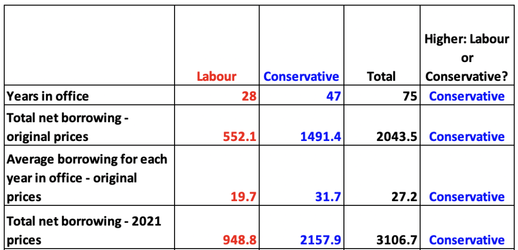 The Tories have always borrowed more than Labour, and always repaid less: they are the party of big deficit spending
